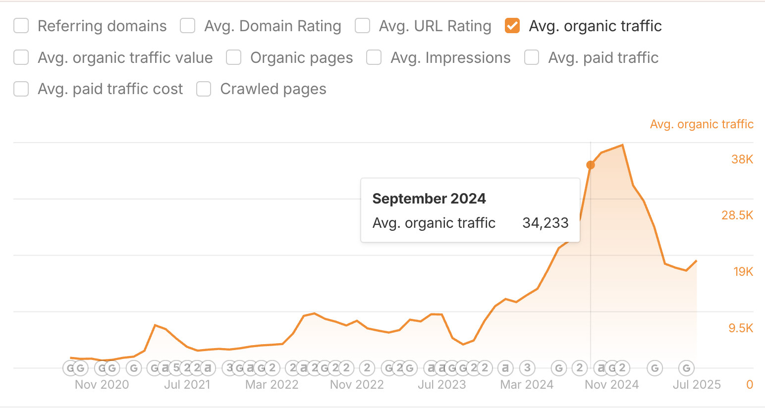 Ahrefs organic traffic growth chart for the marketing automation platform