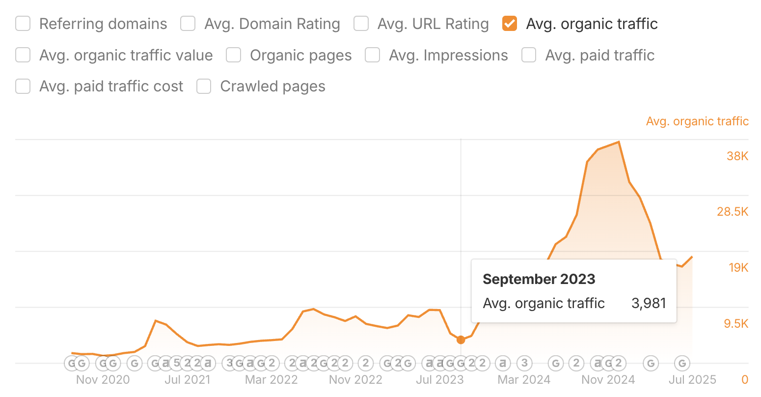 Content cluster and traffic dashboard for the marketing automation platform project
